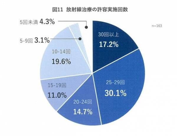 一般人の放射線治療の知識は不十分も、メリットの理解は進む　乳がん患者、放射線治療の正しい知識は不十分ではあるが、生活の質は高く満足度も高い