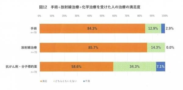 一般人の放射線治療の知識は不十分も、メリットの理解は進む　乳がん患者、放射線治療の正しい知識は不十分ではあるが、生活の質は高く満足度も高い