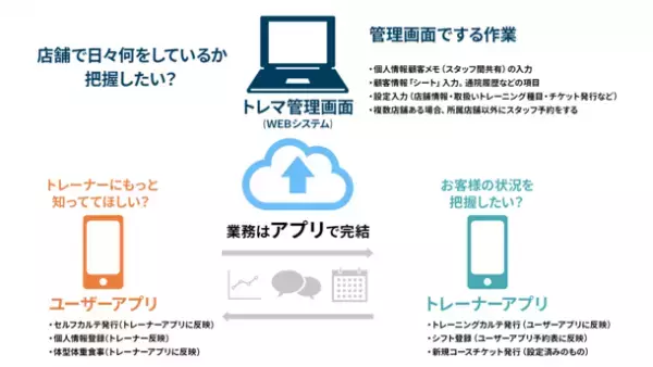 “パーソナルジム特化型アプリサービス”トレマワンがリニューアルリリース！～パーソナルジムの経営効率化・売上向上を支援～