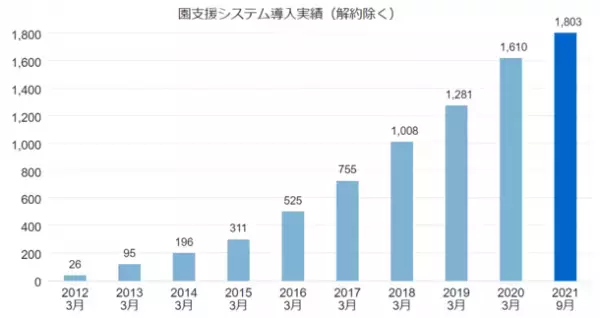 「園支援システム＋バスキャッチ」導入実績1,800施設突破