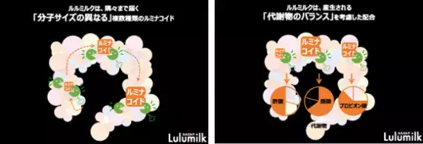 ルミナコイド健康食品 『Lulumilk(ルルミルク)』がうんち記録アプリ「ウンログ」にて、おすすめ腸活商品として紹介！