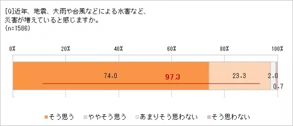 災害対策は、防災グッズを買うことだけじゃない！　いつものくらしを見直して「もしも」に備える　新しい防災フェーズフリー、実践してみたい83.0％　
