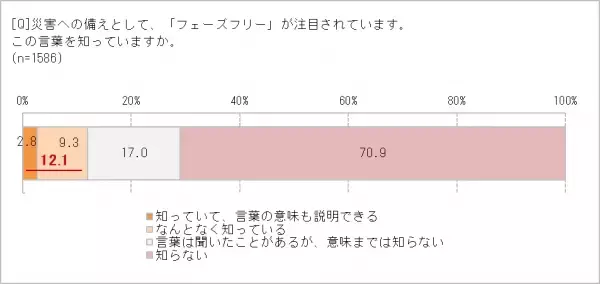 災害対策は、防災グッズを買うことだけじゃない！　いつものくらしを見直して「もしも」に備える　新しい防災フェーズフリー、実践してみたい83.0％　