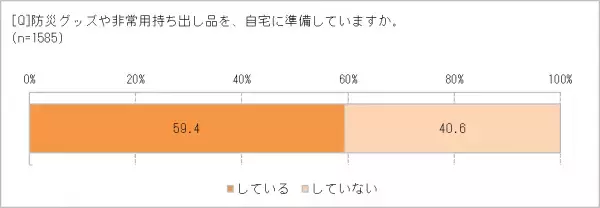 災害対策は、防災グッズを買うことだけじゃない！　いつものくらしを見直して「もしも」に備える　新しい防災フェーズフリー、実践してみたい83.0％　