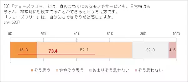 災害対策は、防災グッズを買うことだけじゃない！　いつものくらしを見直して「もしも」に備える　新しい防災フェーズフリー、実践してみたい83.0％　