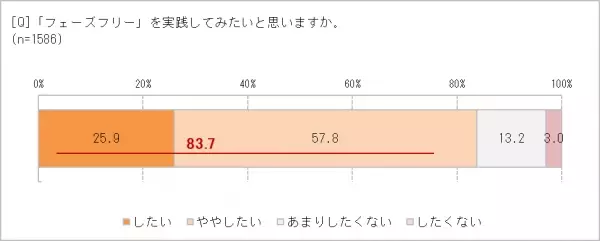 災害対策は、防災グッズを買うことだけじゃない！　いつものくらしを見直して「もしも」に備える　新しい防災フェーズフリー、実践してみたい83.0％　