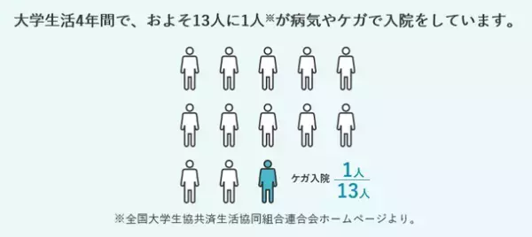 学生生活を総合的にサポートするCO・OP学生総合共済を新発売