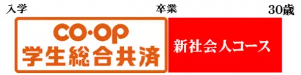 学生生活を総合的にサポートするCO・OP学生総合共済を新発売
