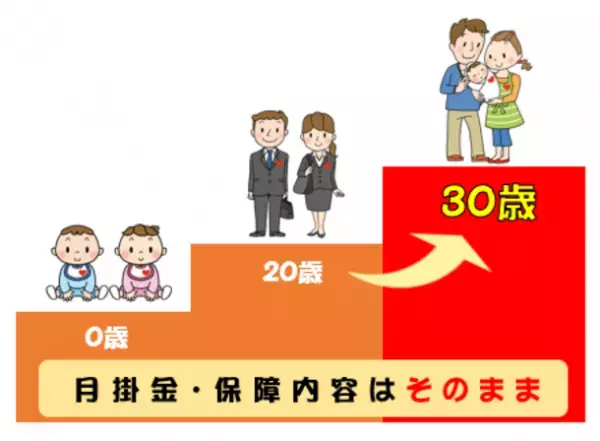 CO・OP共済《たすけあい》ジュニアコース満期年齢引き上げ