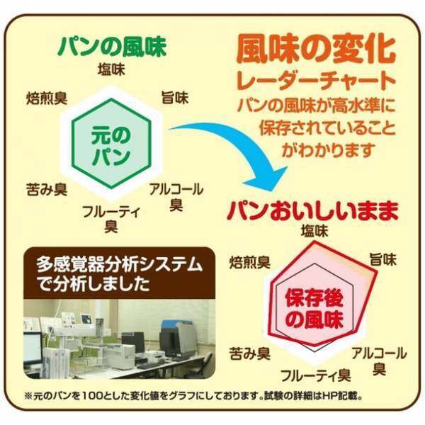 『小さいパンおいしいまま』パンをおいしく保存するために開発された袋の小サイズ品が9/1発売