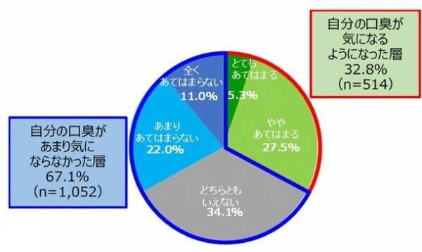 長引くマスク生活。マスク着用によるトラブル(口臭、ニキビ・吹き出物)とケア方法についてご紹介