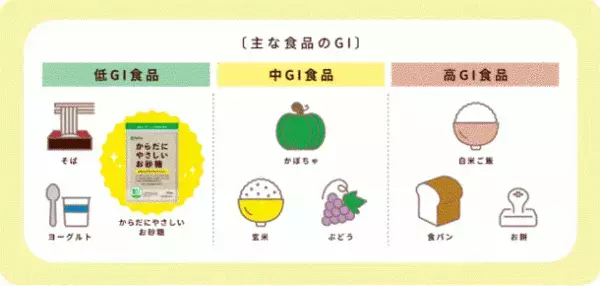 医師と大学の共同研究で開発された低GI食品「からだにやさしいお砂糖」を9月13日(月)に販売開始