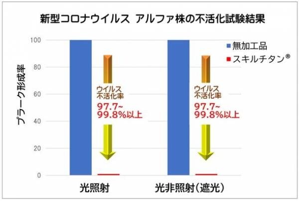 抗菌・抗ウイルス剤“スキルチタン”の新型コロナウイルス「アルファ株」に対する不活化を確認