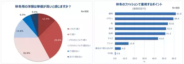 働く女性の秋冬ファッションを調査。7割以上の人、秋冬の洋服は「価格が高い」しかし新しく買いたい人は8割以上。コロナ禍で迎える2年目の秋冬。重視するポイント1位「価格」。予算は「1万円以上2万円未満」