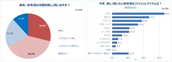 働く女性の秋冬ファッションを調査。7割以上の人、秋冬の洋服は「価格が高い」しかし新しく買いたい人は8割以上。コロナ禍で迎える2年目の秋冬。重視するポイント1位「価格」。予算は「1万円以上2万円未満」
