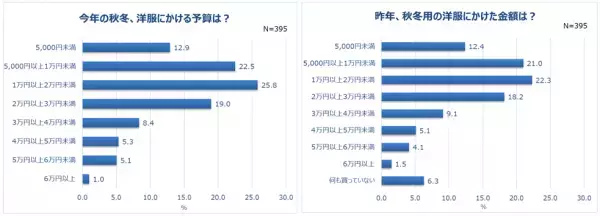 働く女性の秋冬ファッションを調査。7割以上の人、秋冬の洋服は「価格が高い」しかし新しく買いたい人は8割以上。コロナ禍で迎える2年目の秋冬。重視するポイント1位「価格」。予算は「1万円以上2万円未満」