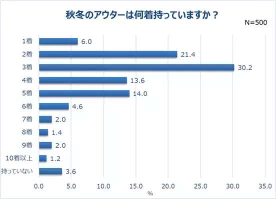 働く女性の秋冬ファッションを調査。7割以上の人、秋冬の洋服は「価格が高い」しかし新しく買いたい人は8割以上。コロナ禍で迎える2年目の秋冬。重視するポイント1位「価格」。予算は「1万円以上2万円未満」