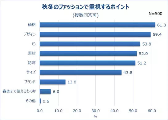 働く女性の秋冬ファッションを調査。7割以上の人、秋冬の洋服は「価格が高い」しかし新しく買いたい人は8割以上。コロナ禍で迎える2年目の秋冬。重視するポイント1位「価格」。予算は「1万円以上2万円未満」