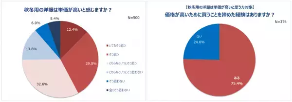 働く女性の秋冬ファッションを調査。7割以上の人、秋冬の洋服は「価格が高い」しかし新しく買いたい人は8割以上。コロナ禍で迎える2年目の秋冬。重視するポイント1位「価格」。予算は「1万円以上2万円未満」
