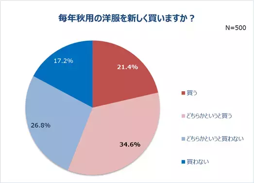 働く女性の秋冬ファッションを調査。7割以上の人、秋冬の洋服は「価格が高い」しかし新しく買いたい人は8割以上。コロナ禍で迎える2年目の秋冬。重視するポイント1位「価格」。予算は「1万円以上2万円未満」