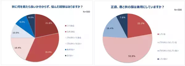 働く女性の秋冬ファッションを調査。7割以上の人、秋冬の洋服は「価格が高い」しかし新しく買いたい人は8割以上。コロナ禍で迎える2年目の秋冬。重視するポイント1位「価格」。予算は「1万円以上2万円未満」