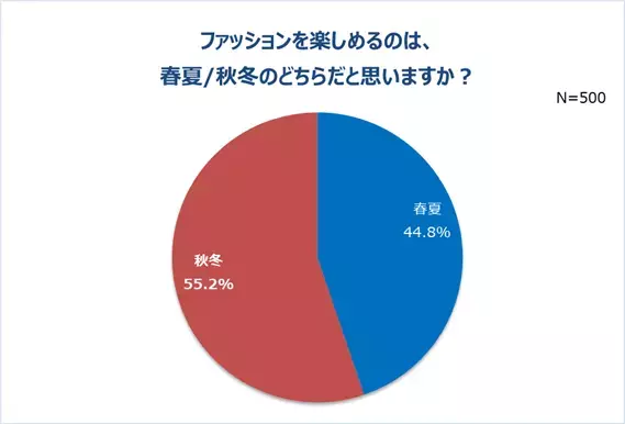 働く女性の秋冬ファッションを調査。7割以上の人、秋冬の洋服は「価格が高い」しかし新しく買いたい人は8割以上。コロナ禍で迎える2年目の秋冬。重視するポイント1位「価格」。予算は「1万円以上2万円未満」