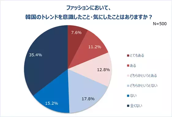 働く女性の秋冬ファッションを調査。7割以上の人、秋冬の洋服は「価格が高い」しかし新しく買いたい人は8割以上。コロナ禍で迎える2年目の秋冬。重視するポイント1位「価格」。予算は「1万円以上2万円未満」