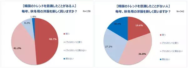 働く女性の秋冬ファッションを調査。7割以上の人、秋冬の洋服は「価格が高い」しかし新しく買いたい人は8割以上。コロナ禍で迎える2年目の秋冬。重視するポイント1位「価格」。予算は「1万円以上2万円未満」
