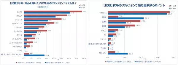 働く女性の秋冬ファッションを調査。7割以上の人、秋冬の洋服は「価格が高い」しかし新しく買いたい人は8割以上。コロナ禍で迎える2年目の秋冬。重視するポイント1位「価格」。予算は「1万円以上2万円未満」