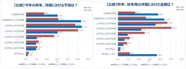働く女性の秋冬ファッションを調査。7割以上の人、秋冬の洋服は「価格が高い」しかし新しく買いたい人は8割以上。コロナ禍で迎える2年目の秋冬。重視するポイント1位「価格」。予算は「1万円以上2万円未満」