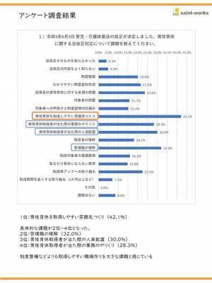 企業人事へ男性の育休取得に関する調査を実施　約5割が管理職研修を行うと回答