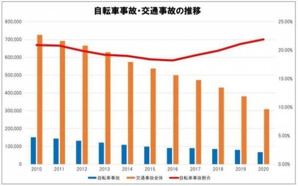 2020年 都道府県別・自転車通学時の事故件数ランキングを発表　コロナ禍で事故件数は前年比大幅減。　一方で事故増加した都道府県も。