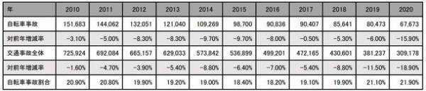 2020年 都道府県別・自転車通学時の事故件数ランキングを発表　コロナ禍で事故件数は前年比大幅減。　一方で事故増加した都道府県も。