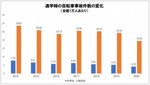 2020年 都道府県別・自転車通学時の事故件数ランキングを発表　コロナ禍で事故件数は前年比大幅減。　一方で事故増加した都道府県も。