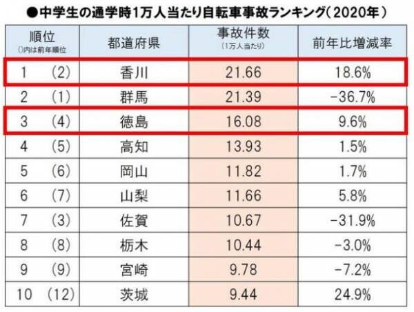 2020年 都道府県別・自転車通学時の事故件数ランキングを発表　コロナ禍で事故件数は前年比大幅減。　一方で事故増加した都道府県も。