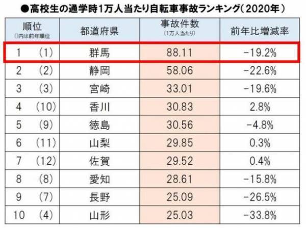 2020年 都道府県別・自転車通学時の事故件数ランキングを発表　コロナ禍で事故件数は前年比大幅減。　一方で事故増加した都道府県も。