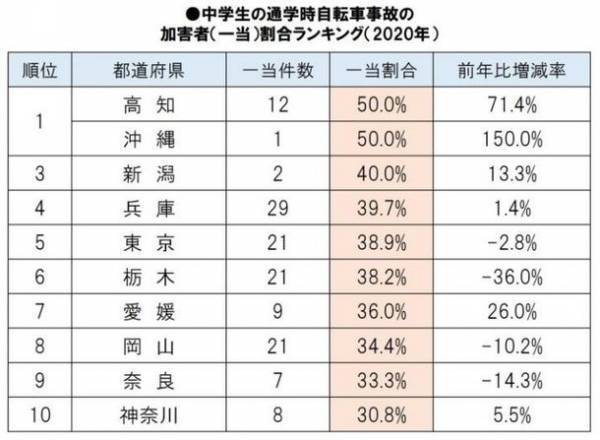 2020年 都道府県別・自転車通学時の事故件数ランキングを発表　コロナ禍で事故件数は前年比大幅減。　一方で事故増加した都道府県も。
