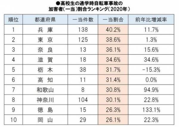 2020年 都道府県別・自転車通学時の事故件数ランキングを発表　コロナ禍で事故件数は前年比大幅減。　一方で事故増加した都道府県も。