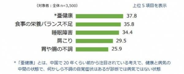 『中国における健康意識と日本食に関する調査 2021年』