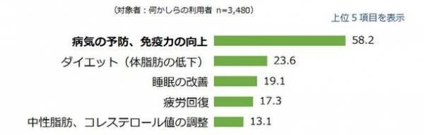 『中国における健康意識と日本食に関する調査 2021年』