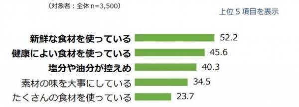 『中国における健康意識と日本食に関する調査 2021年』