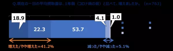 不調解消法1位は運動ではなく&quot;食生活の改善&quot;！管理栄養士「食生活の改善とともに、ミネラルウォーターもこだわって選ぶことも大切」