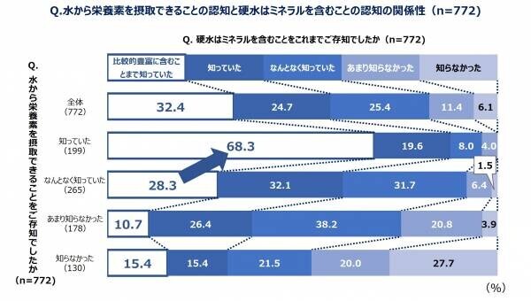 不調解消法1位は運動ではなく&quot;食生活の改善&quot;！管理栄養士「食生活の改善とともに、ミネラルウォーターもこだわって選ぶことも大切」