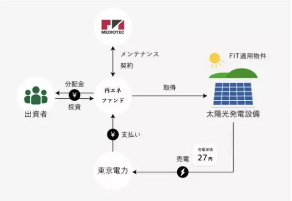 地球にエコな投資型クラウドファンディング『SOLMINA(ソルミナ)』がFIT対応型太陽光発電ファンド「SOLMINA再エネファンド3号」の募集を9月15日12:30より開始