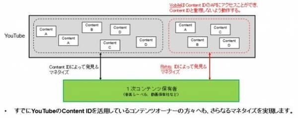 Vobile Japanが提供するYouTube上で無断使用されているコンテンツを発見・特定して広告費の還元をおこなうサービス(RightsIDサービス)をエイベックス・エンタテインメントが採用