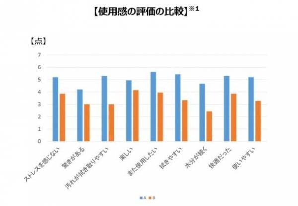 ユニ・チャーム、福山大学・北海道大学と共同でフロアウェットシートでの床清掃前後の気持ちの変化を検証