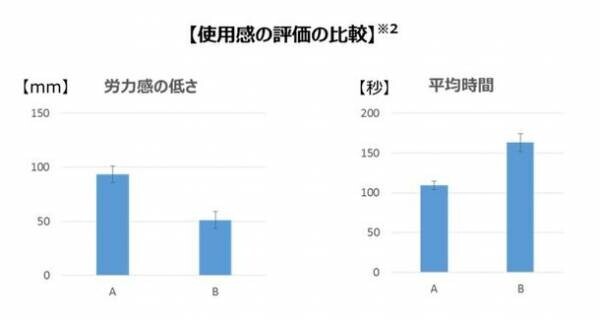 ユニ・チャーム、福山大学・北海道大学と共同でフロアウェットシートでの床清掃前後の気持ちの変化を検証