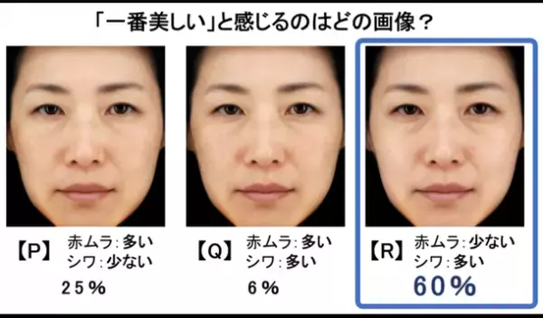肌の赤色のムラはシワ以上に美肌印象に重要　日本メナード化粧品、肌の色ムラの状態を点数化する技術を開発