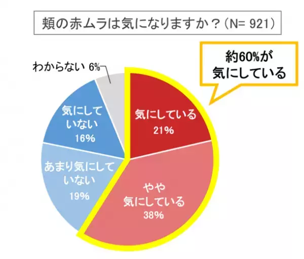 肌の赤色のムラはシワ以上に美肌印象に重要　日本メナード化粧品、肌の色ムラの状態を点数化する技術を開発