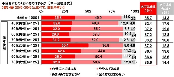 養命酒製造株式会社調べ　大人の疲れタイプ診断　体調や生活の変化で疲れタイプを分類　あなたはどのタイプ？　“胃腸機能低下タイプ”は6人に1人、“血行不良タイプ”は4人に1人、“自律神経の乱れタイプ”は7人に1人、40代女性ではいずれのタイプも高い結果に